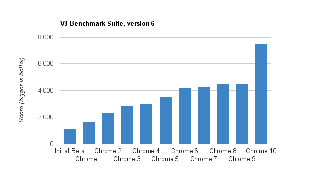 Google Chrome 10 Benchmark