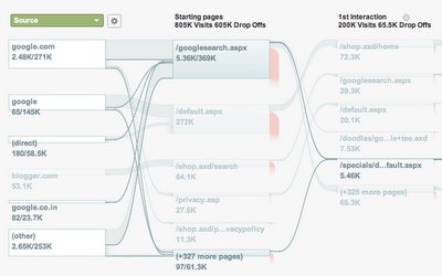 Flow Visualization Analytics