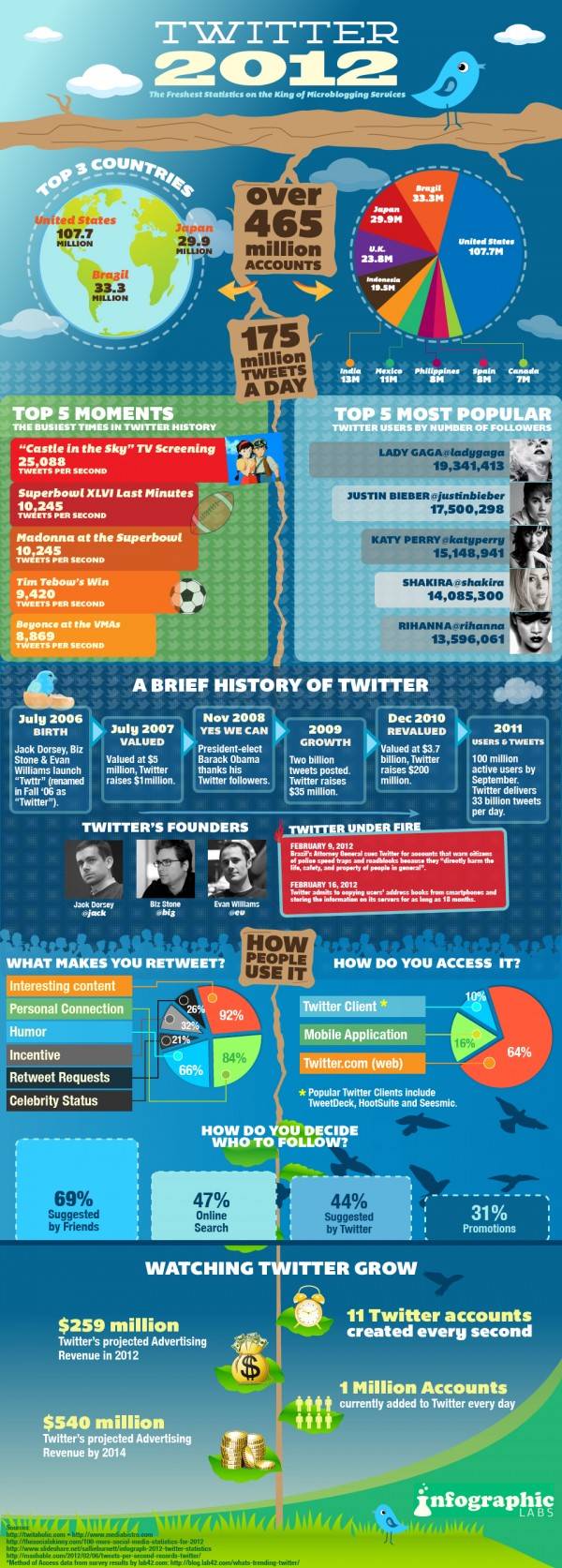 Infographie Twitter 2012