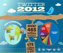 Twitter 2012 Infographie